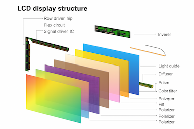 LCD Display Structure Diagram
