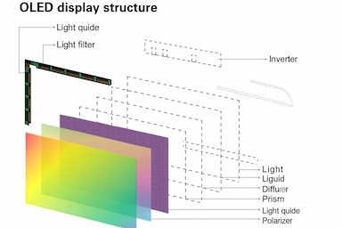 OLED Display Structure Diagram